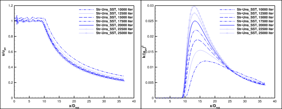 Plot of centerline axial (u-) velocity and turbulent kinetic energy, showning convergence of Str-Uns SST case.