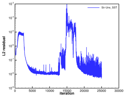 Plot of L2 residuals for determining convergence (Str-Uns SST case shown).