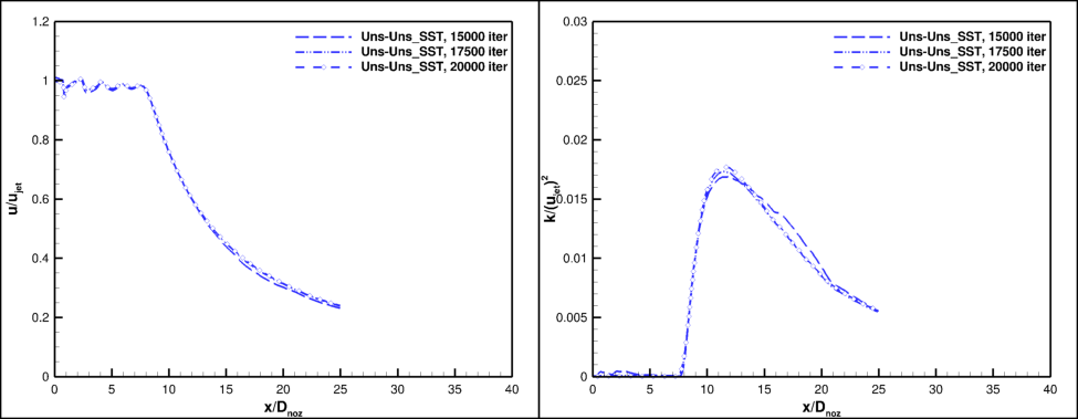 Plot of centerline axial (u-) velocity and turbulent kinetic energy, showning convergence of Uns-Uns SST case.