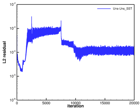 Plot of L2 residuals for determining convergence (Uns-Uns SST case shown).