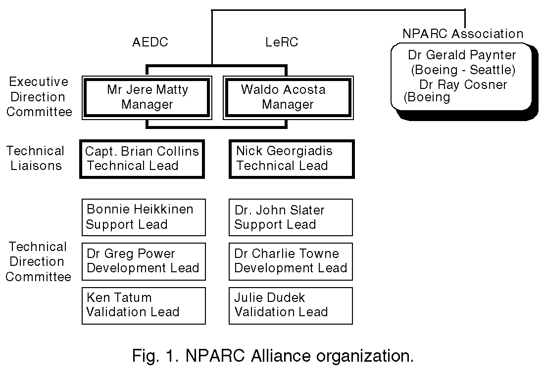 NPARC Alliance organization chart