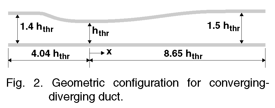 Converging-diverging duct. Heights at throat, entrance, and exit are hthr, 1.4 hthr, 1.5 hthr. x coordinates at throat, entrance, and exit are 0, -4.04 hthr, 8.65 hthr.