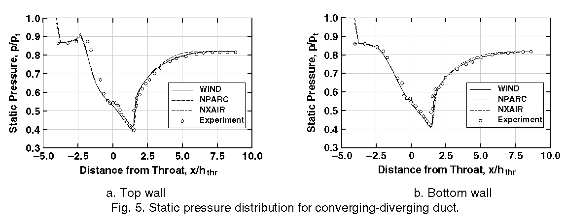 Computed static pressure distributions. Pressure decreases from entrance to shock, sharply increases through shock, increases more gradually to exit.