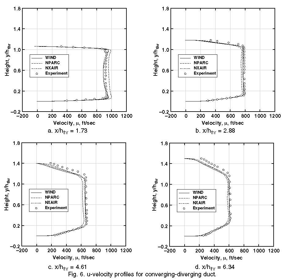 u-velocity profiles at four x-locations in duct.