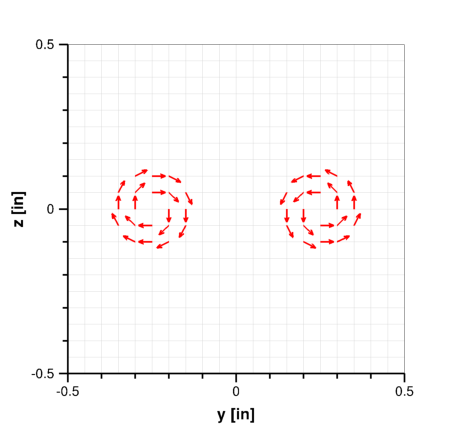 Velocity vectors on an inflow plane with counterrotating
vortices