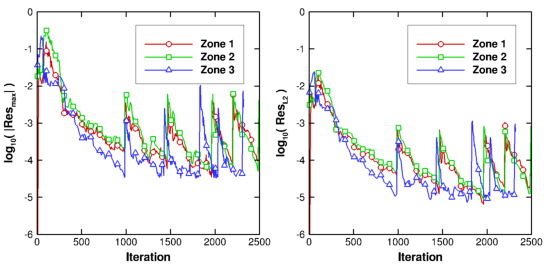 Plots showing residuals decreasing as iterations increase