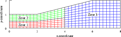 Three-zone sequenced grid