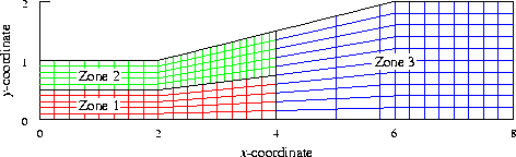 Three-zone sequenced grid