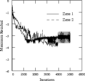 Plot showing maximum residual vs iteration count