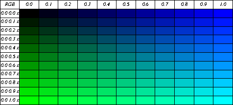RGB Color Combinations, 0.0 0.0 0.0 thru 0.0 1.0 1.0