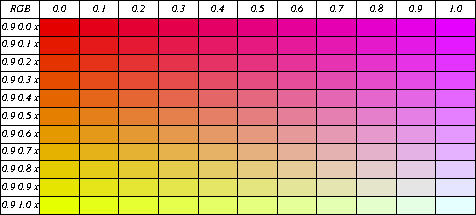 RGB Color Combinations, 0.9 0.0 0.0 thru 0.9 1.0 1.0
