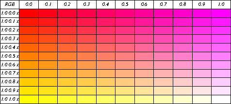 RGB Color Combinations, 1.0 0.0 0.0 thru 1.0 1.0 1.0