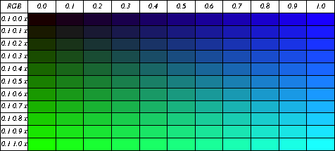 RGB Color Combinations, 0.1 0.0 0.0 thru 0.1 1.0 1.0