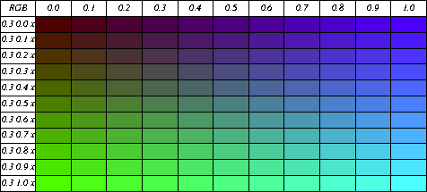 RGB Color Combinations, 0.3 0.0 0.0 thru 0.3 1.0 1.0
