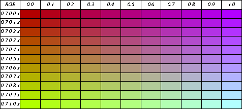 RGB Color Combinations, 0.7 0.0 0.0 thru 0.7 1.0 1.0