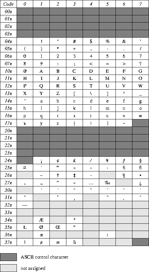 Octal Codes for Characters in the Standard Fonts