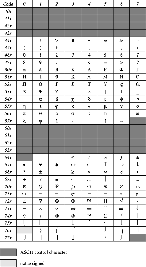 Octal Codes for Characters in the Symbol Font