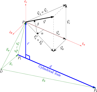 Schematic of cylindrical axis flow angle definitions