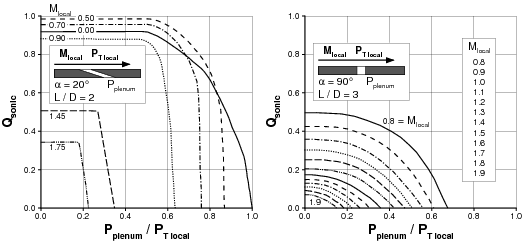 Qsonic Flow Coefficient Data