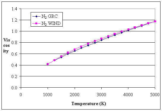 Comparison of Viscosity Curve-Fits for N2