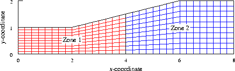 Two-zone combined grid