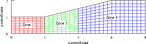 Three-zone grid