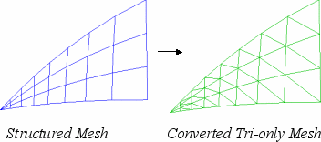 Structured and unstructured meshes